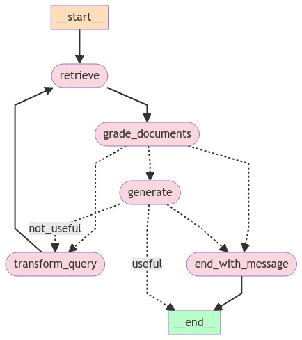 Self-RAG using LangGraph