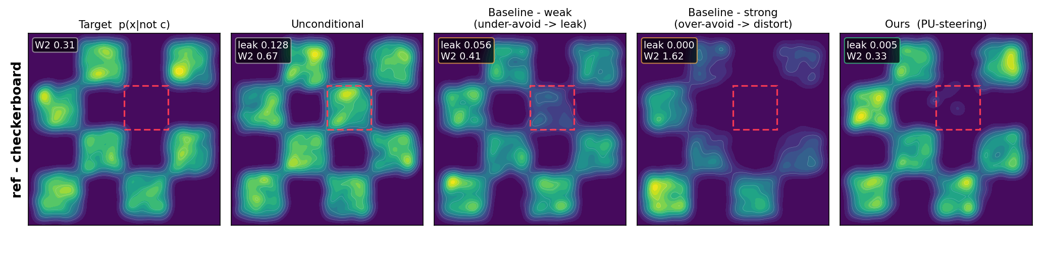 Checkerboard avoidance sampling