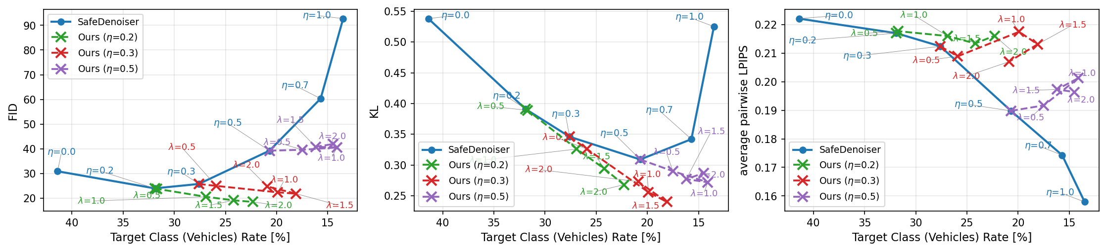 CIFAR-10 vehicle-group rate-quality trade-off