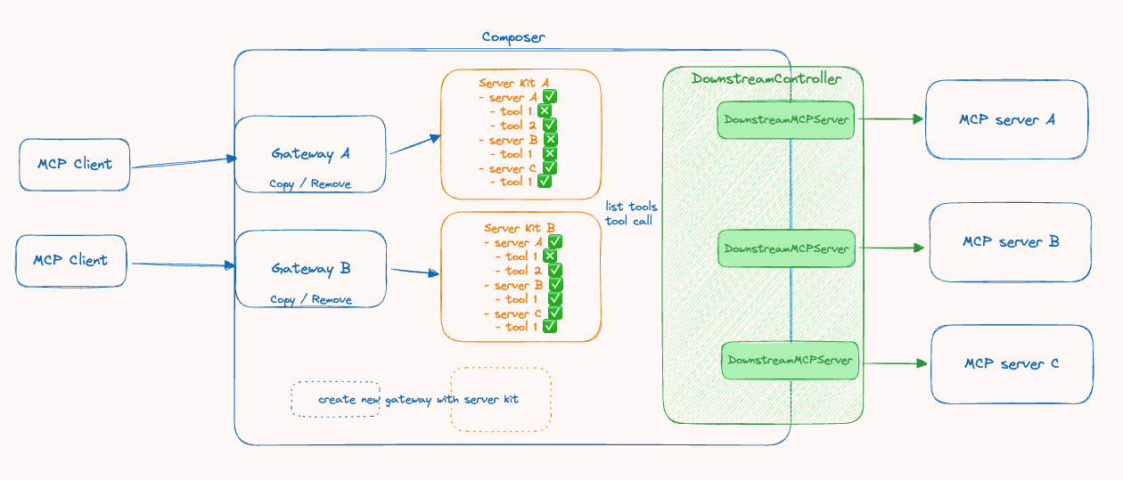 MCP Composer Architecture Diagram