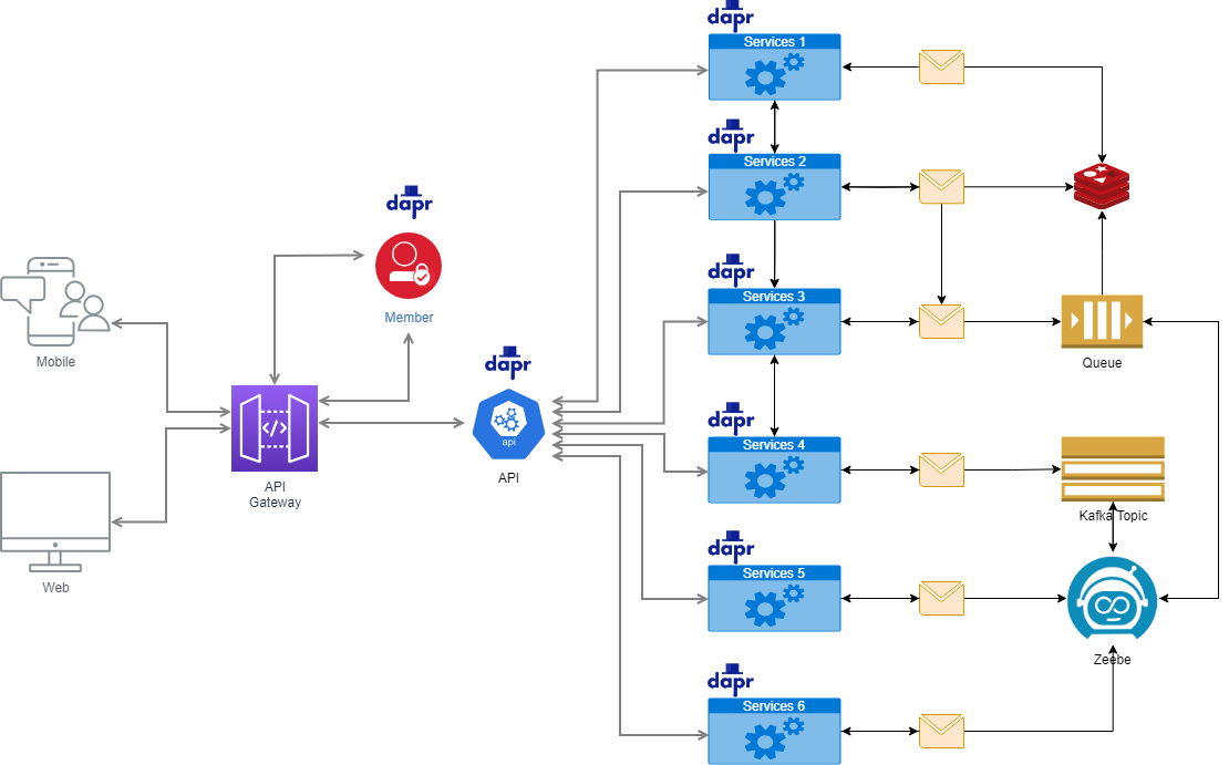 GitHub - htoremen/TemplateDapr: Microservices Dapr Template