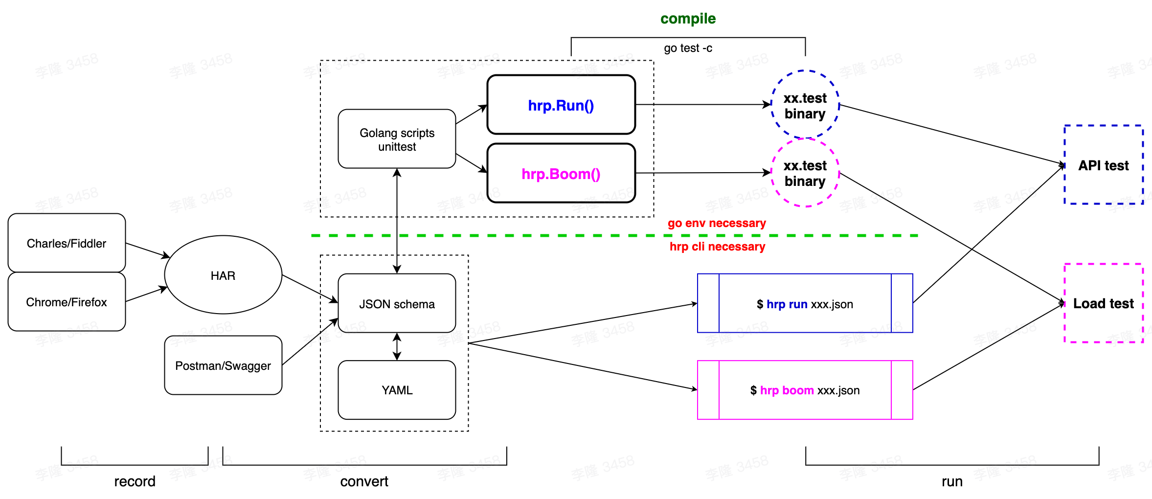 flow chart