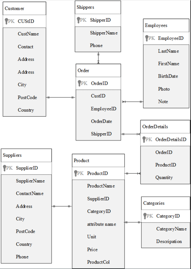 GitHub - htunknown/SQL-Practice: There are some queries that I wrote ...