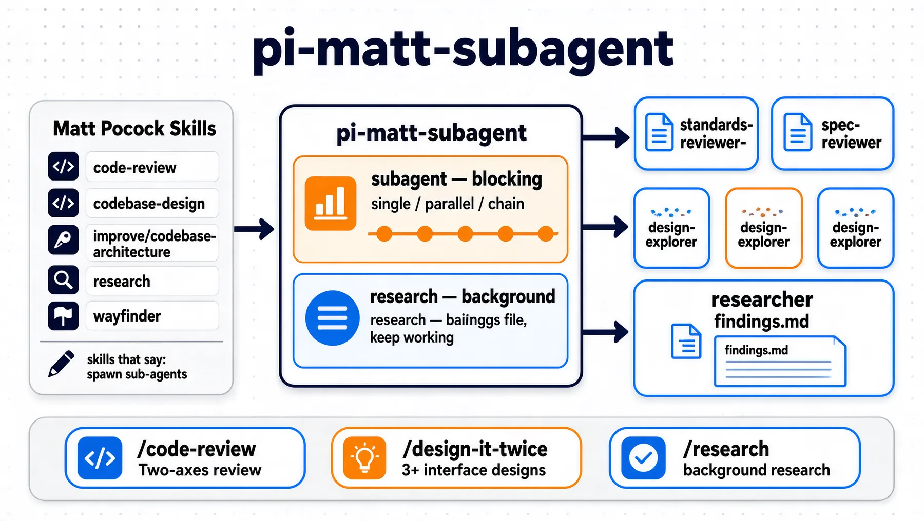 pi-matt-subagent：把 Matt Pocock 的 skills 变成阻塞式/后台式 subagent