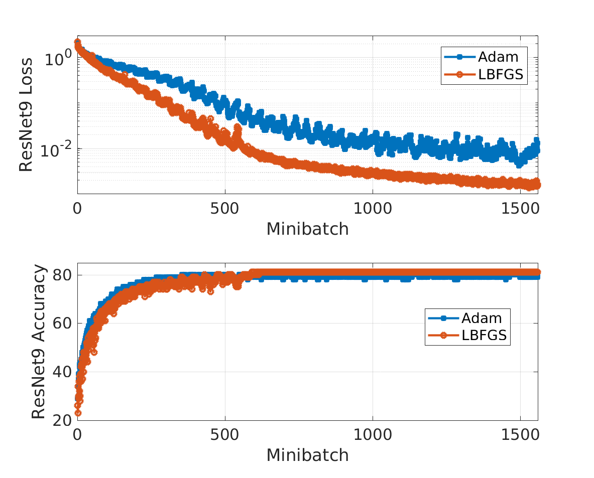 ResNet 9 training loss and test accuracy