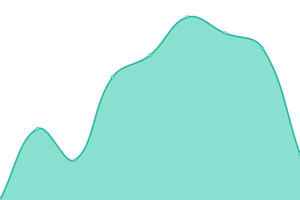 Response time graph