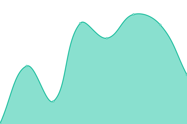 Response time graph