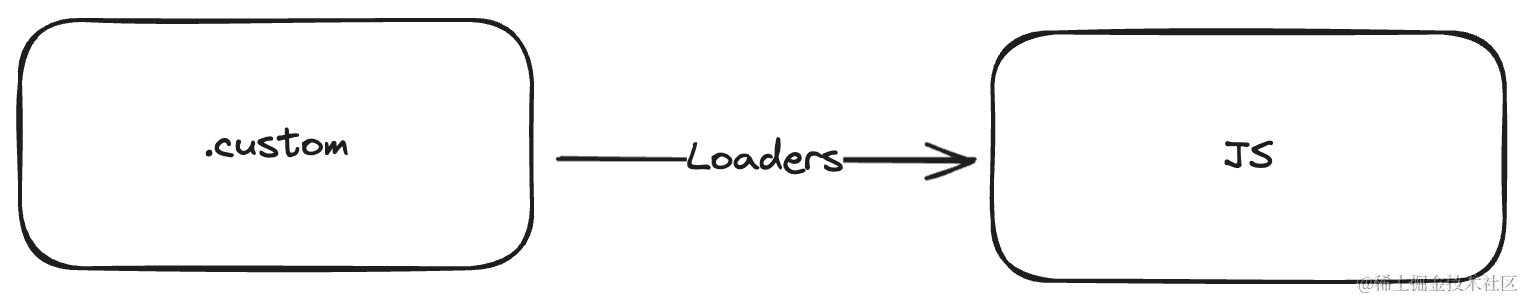 mini-bundler 实现：loader | 华铧's Blog