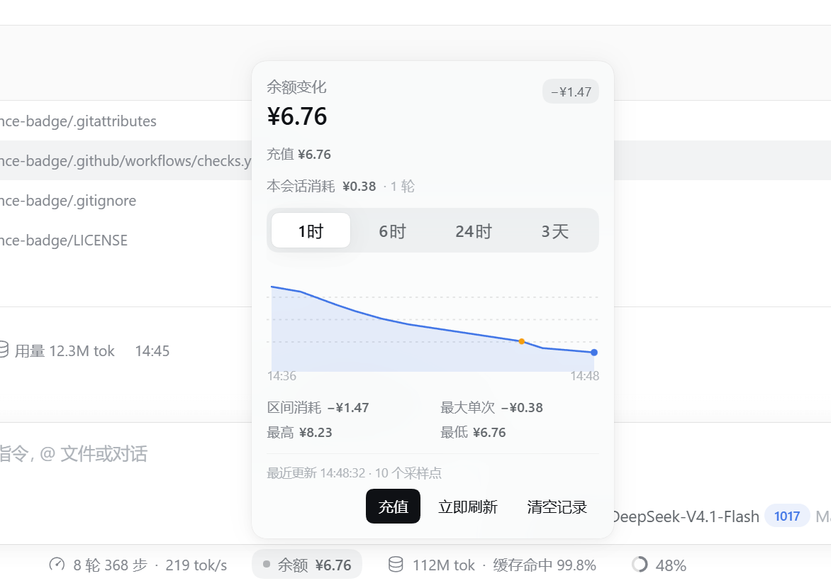 余额浮窗实图：顶部当前余额 ¥6.76 与区间净变化 −¥1.47，下面是充值余额、本会话消耗 ¥0.38 · 1 轮，四档时间范围（1时/6时/24时/3天），余额消耗曲线（蓝点=最近采样，橙点=区间最大单次下跌），区间消耗/最大单次/最高/最低 四项统计，底部是最近更新、采样点数与充值·立即刷新·清空记录三个按钮