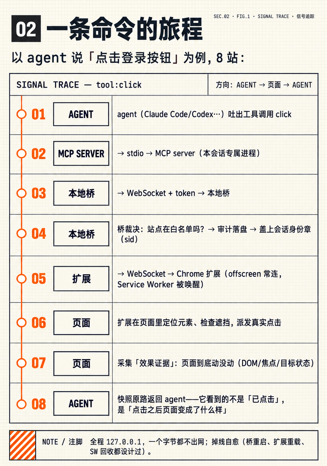 信号追踪:agent → stdio → MCP server → WebSocket+token → 桥(白名单裁决/审计/身份章)→ 扩展 → 页面定位与真实点击 → 效果证据 → 快照原路返回