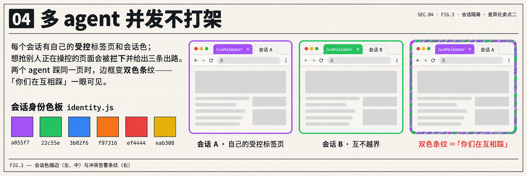 多会话隔离:会话 A 紫色描边、会话 B 绿色描边各管各页;两个会话踩同一页时边框变双色告警条纹