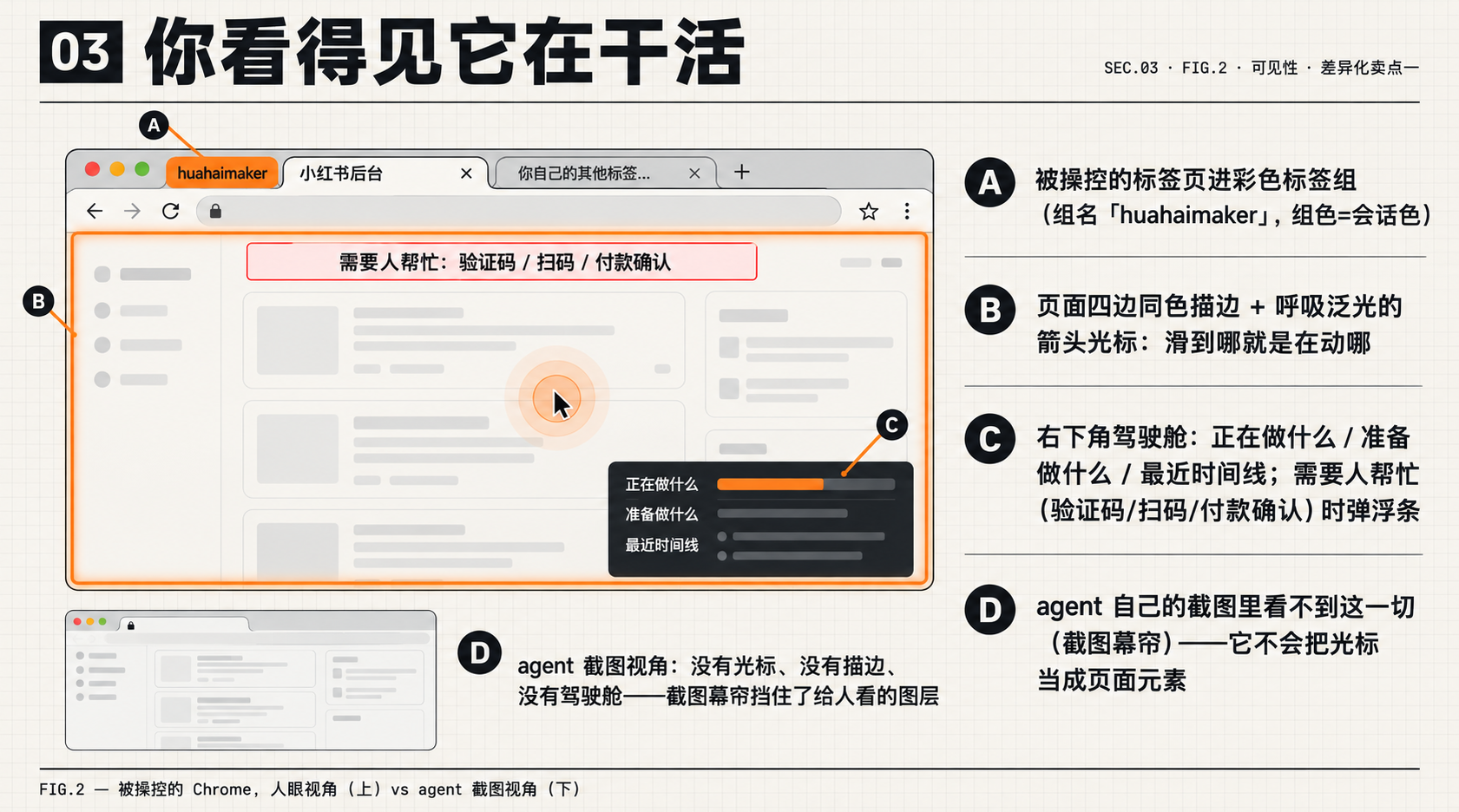 被操控的 Chrome 长什么样:彩色标签组、四边描边、呼吸光标、右下角驾驶舱、人工介入浮条;下方对比 agent 截图视角——幕帘挡住了给人看的一切