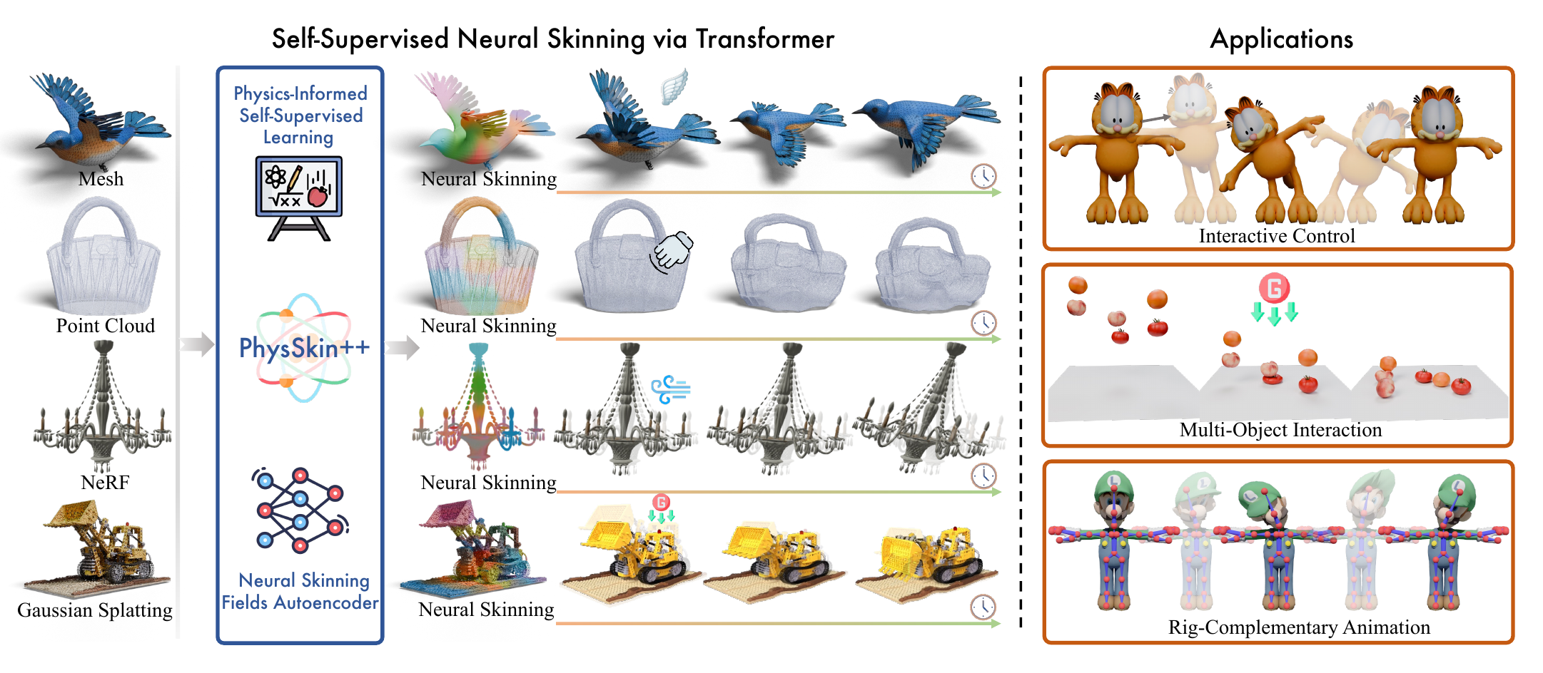 PhysSkin++ learns neural skinning fields from static meshes, point clouds, NeRFs, and Gaussian splats, enabling interactive control, multi-object interaction, and rig-complementary animation