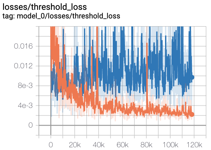 threshold loss