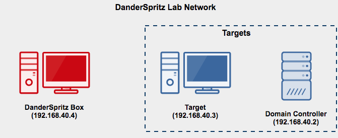 DanderSpritz Lab Diagram