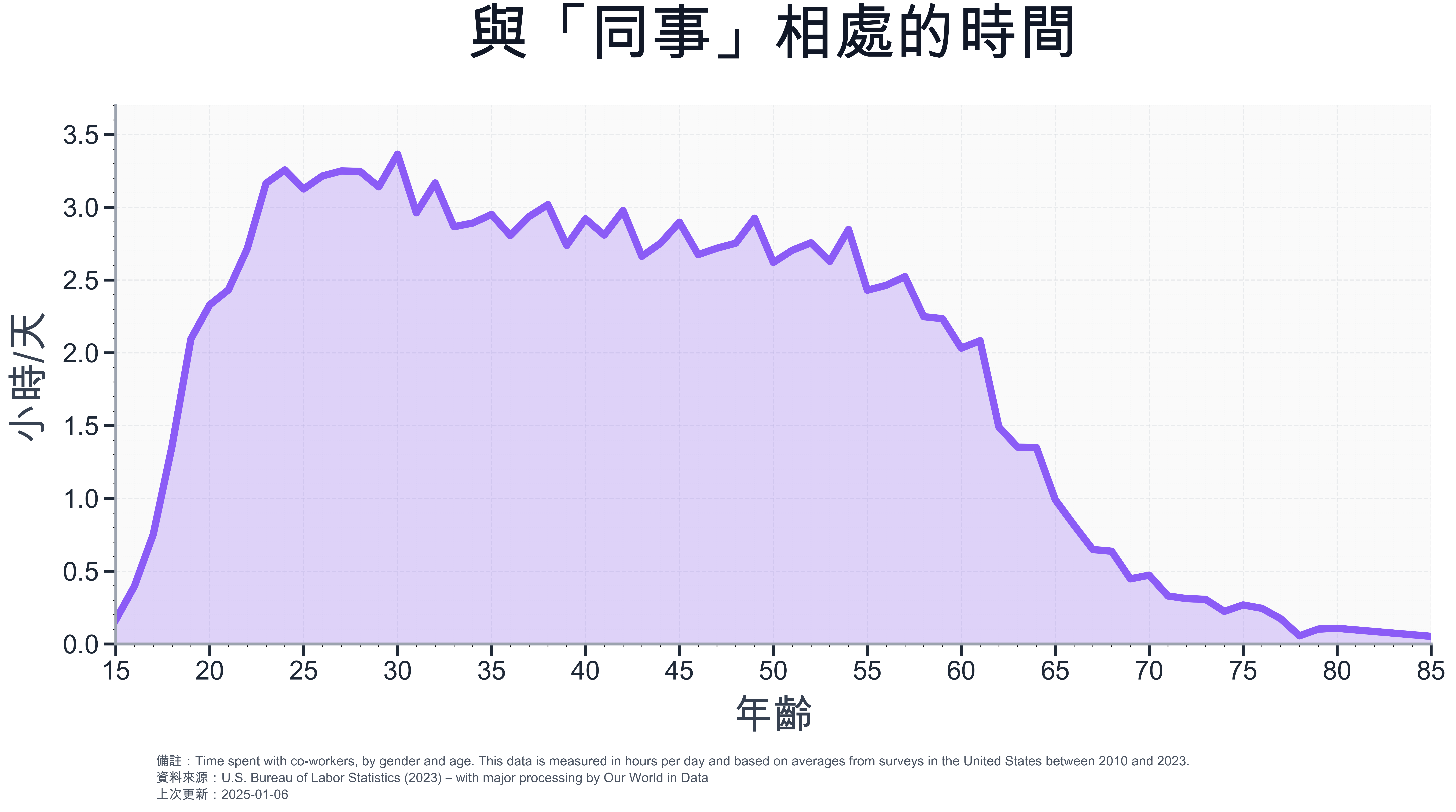 Time spent with coworkers by age