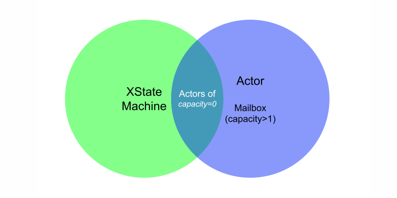 FSM v.s. Actor