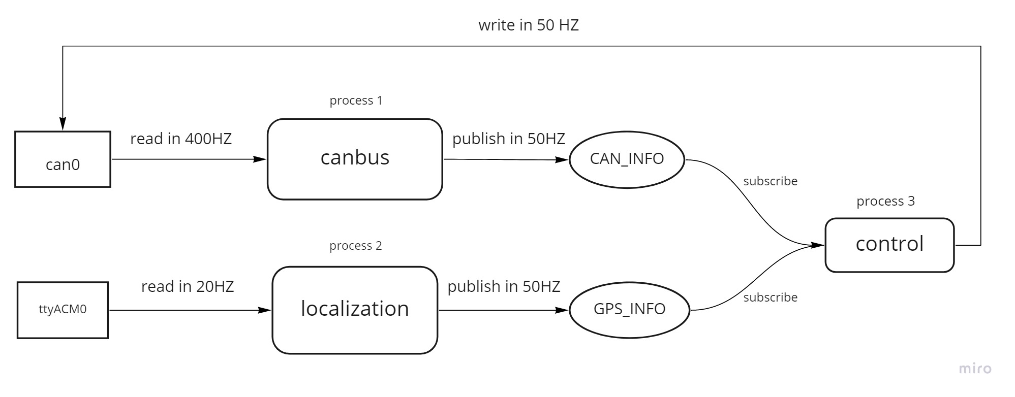 GitHub - huan0808/CooperativeDriving