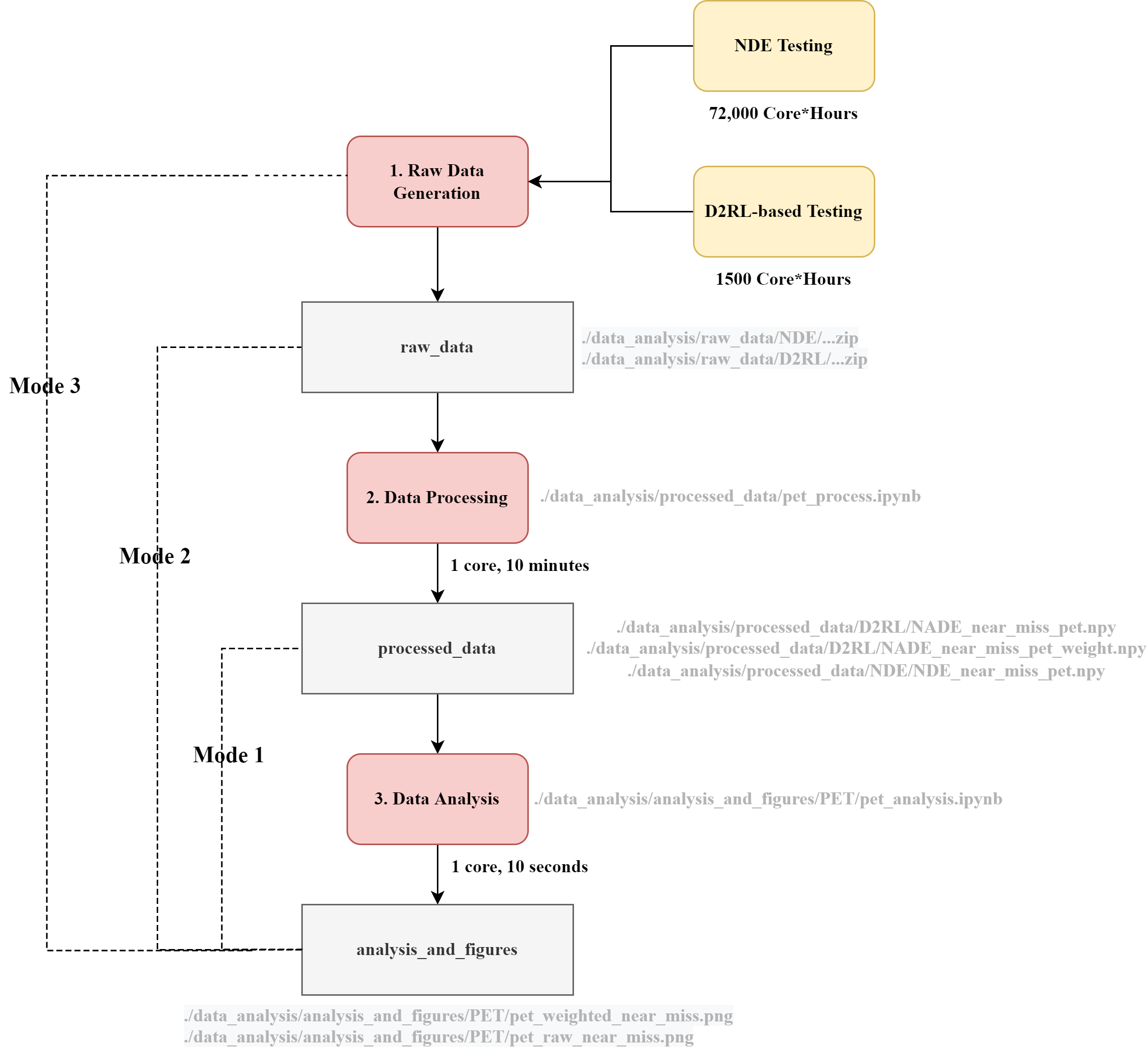 File structure