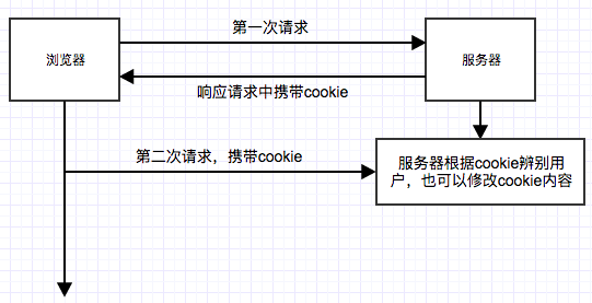 cookie原理