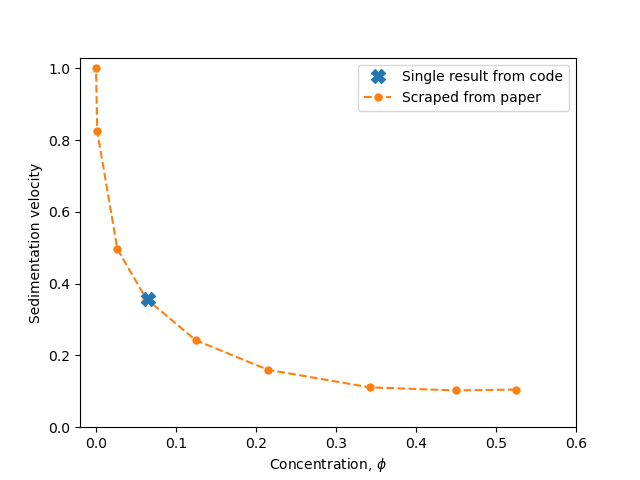 Sedimentation velocity against concentration