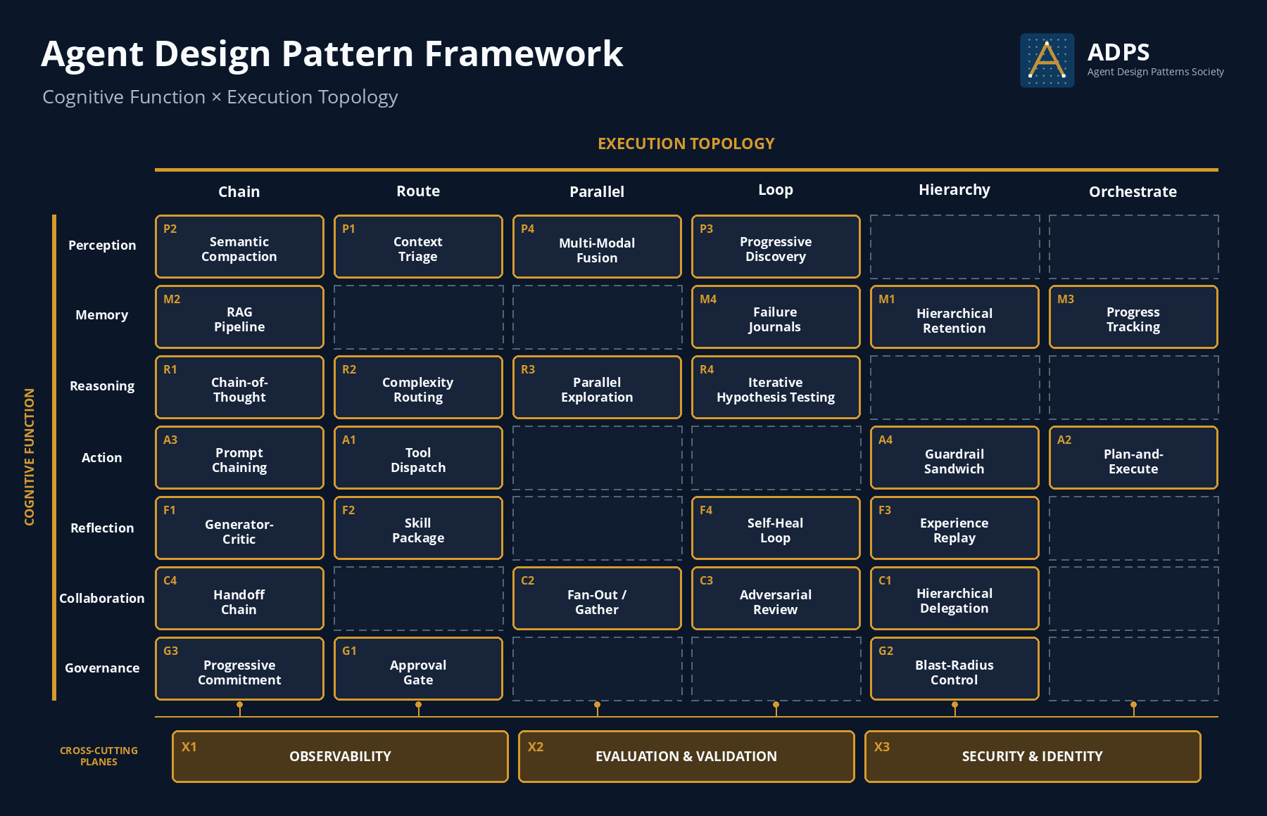 Agent Design Patterns: cognitive function and execution topology