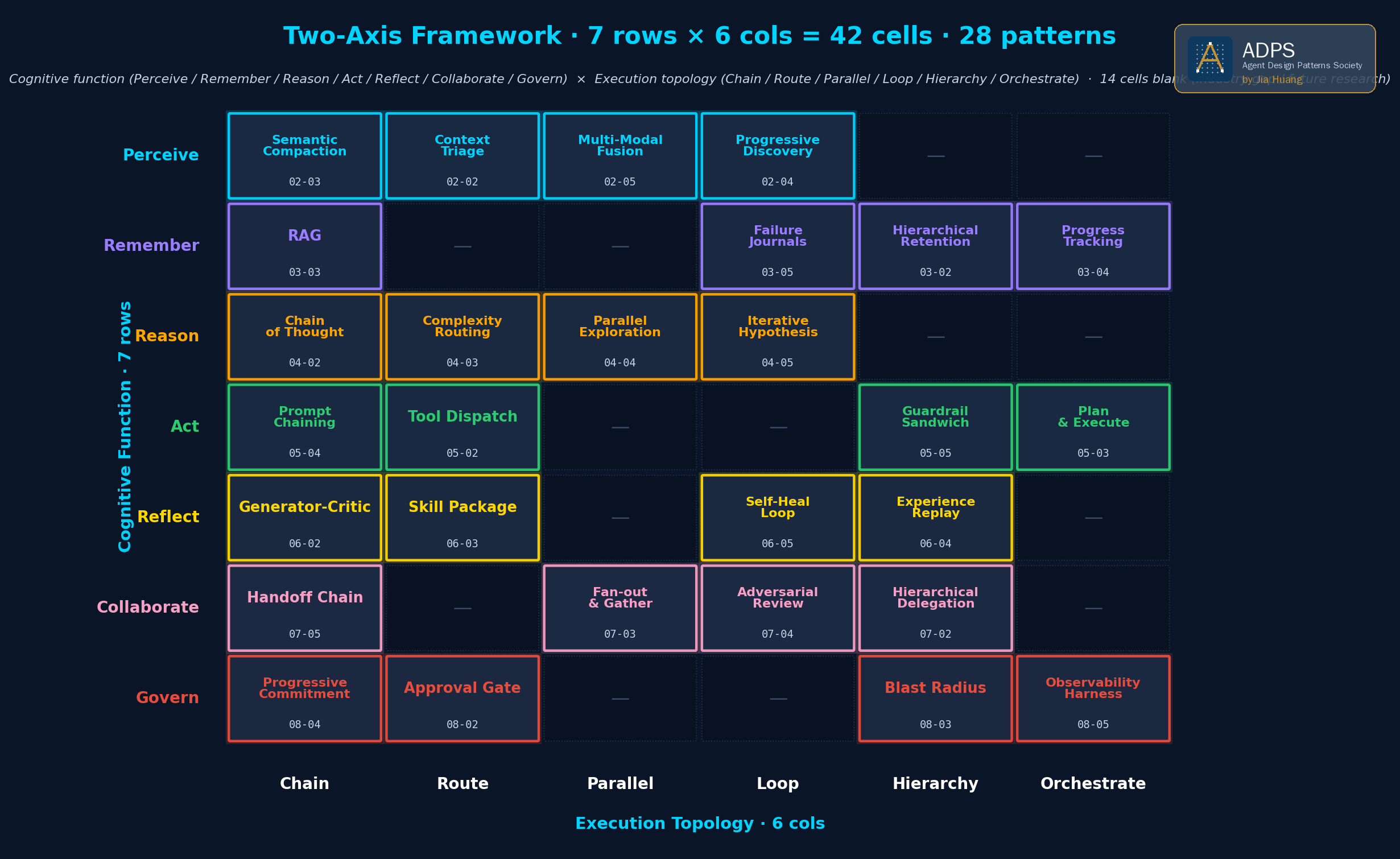 Two-Axis Framework matrix: 7 cognitive functions × 6 execution topologies = 42 cells, 28 patterns