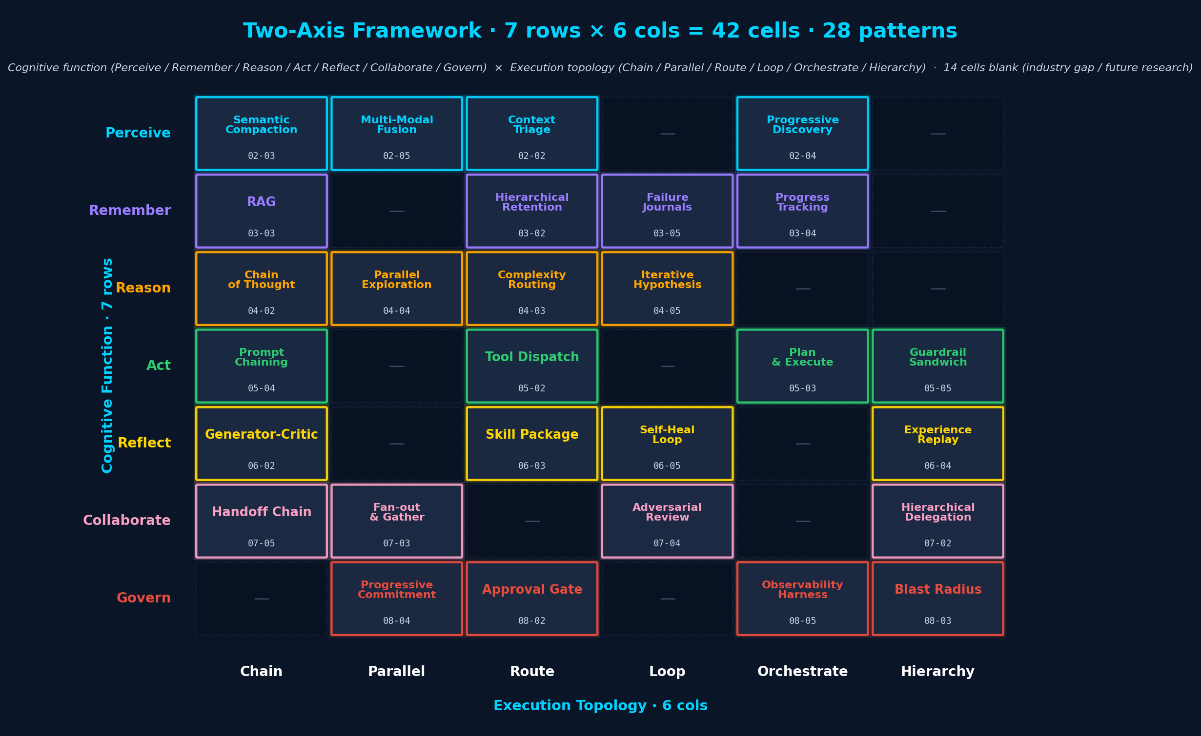 Two-Axis Framework matrix: 7 cognitive functions × 6 execution topologies = 42 cells, 28 patterns