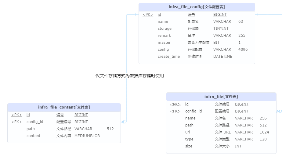 文件管理数据库模型