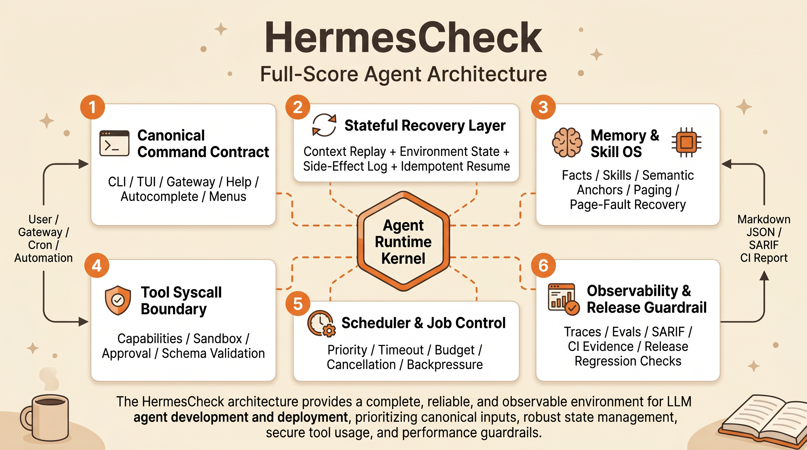 HermesCheck full-score agent architecture: command contract, stateful recovery, memory and skill OS, tool syscall boundary, scheduler, and release guardrail