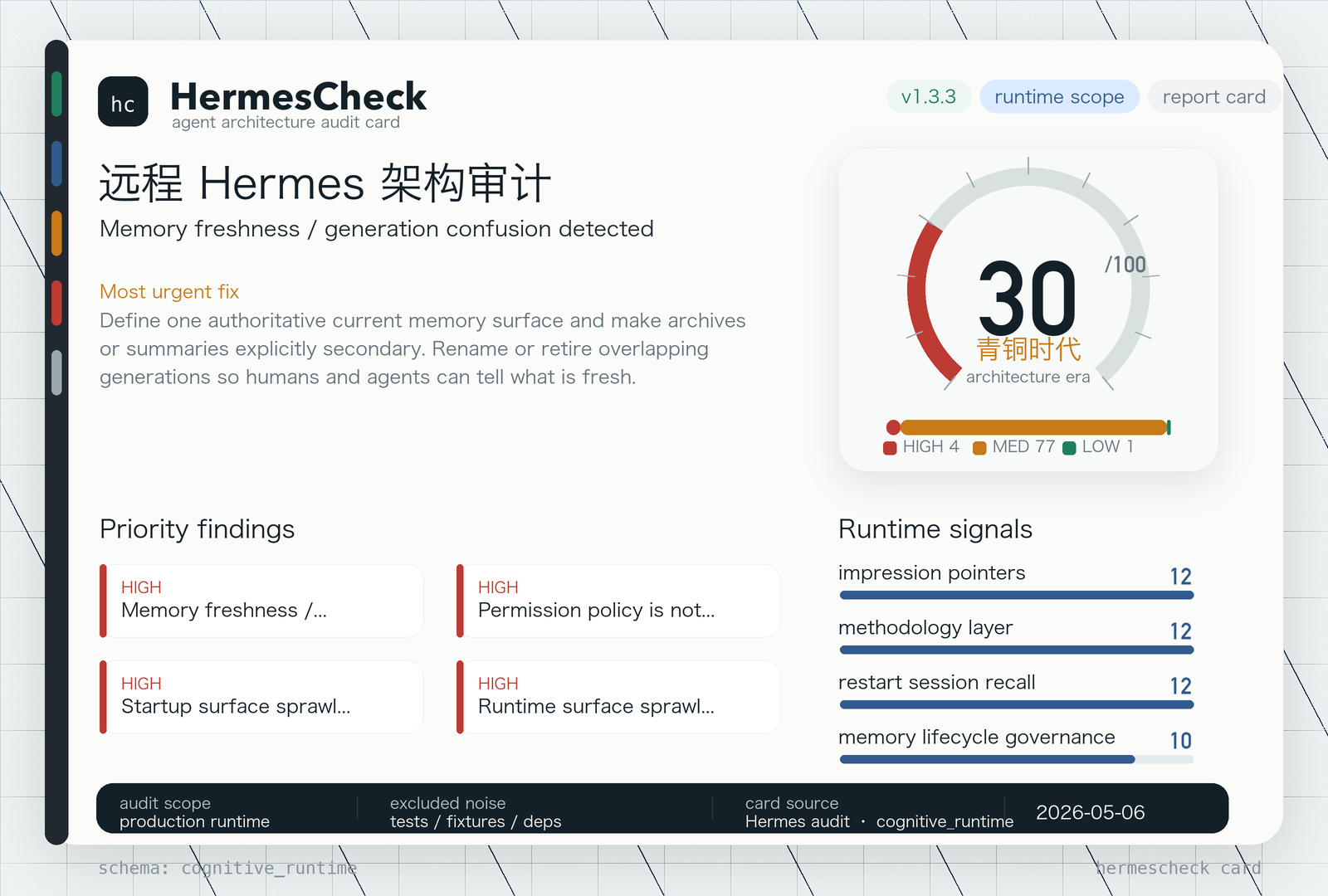 HermesCheck report card showing architecture score, priority findings, runtime signals, and production audit scope