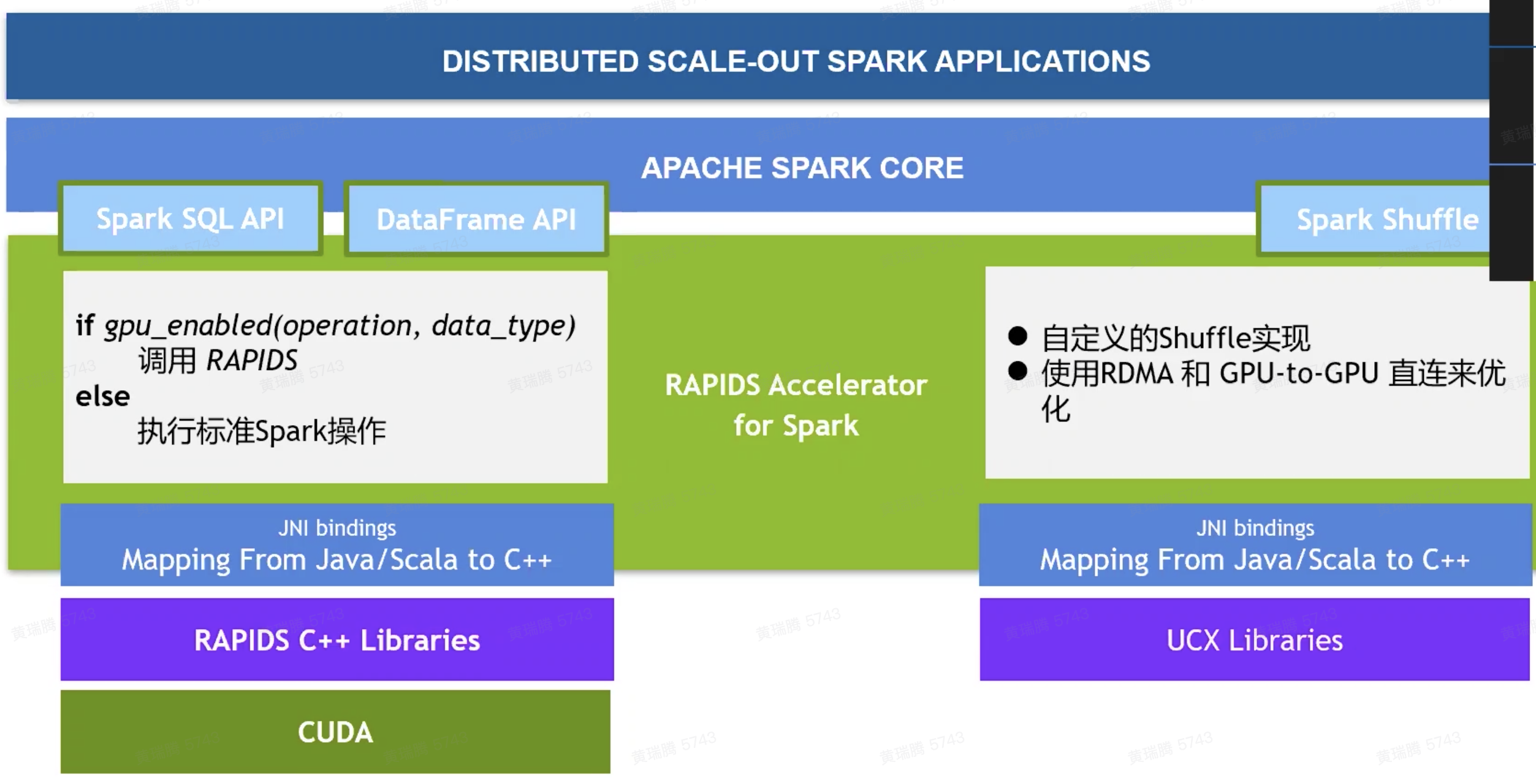 RAPIDS accelerator for Apache Spark