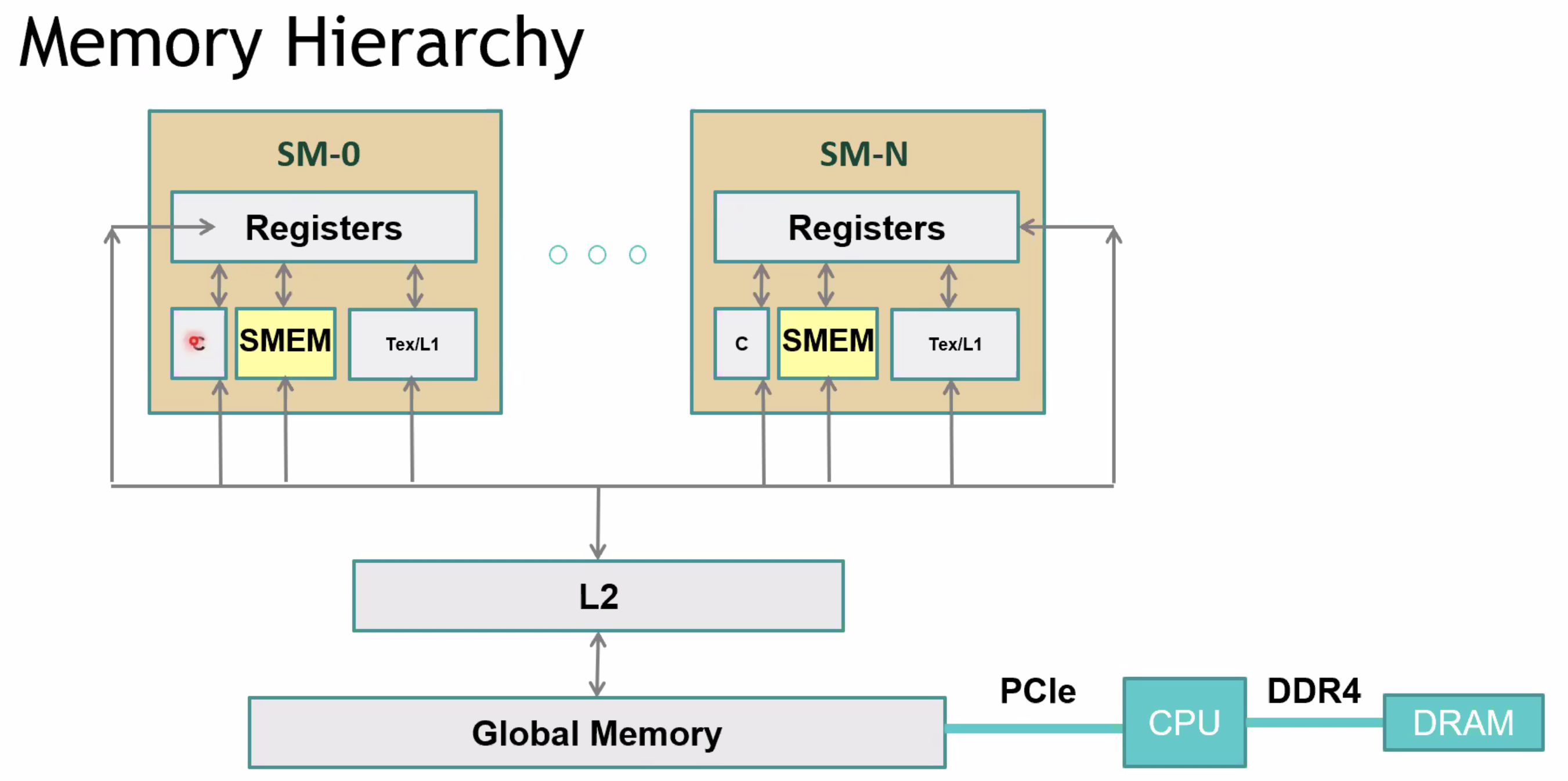 memory-hierarchy