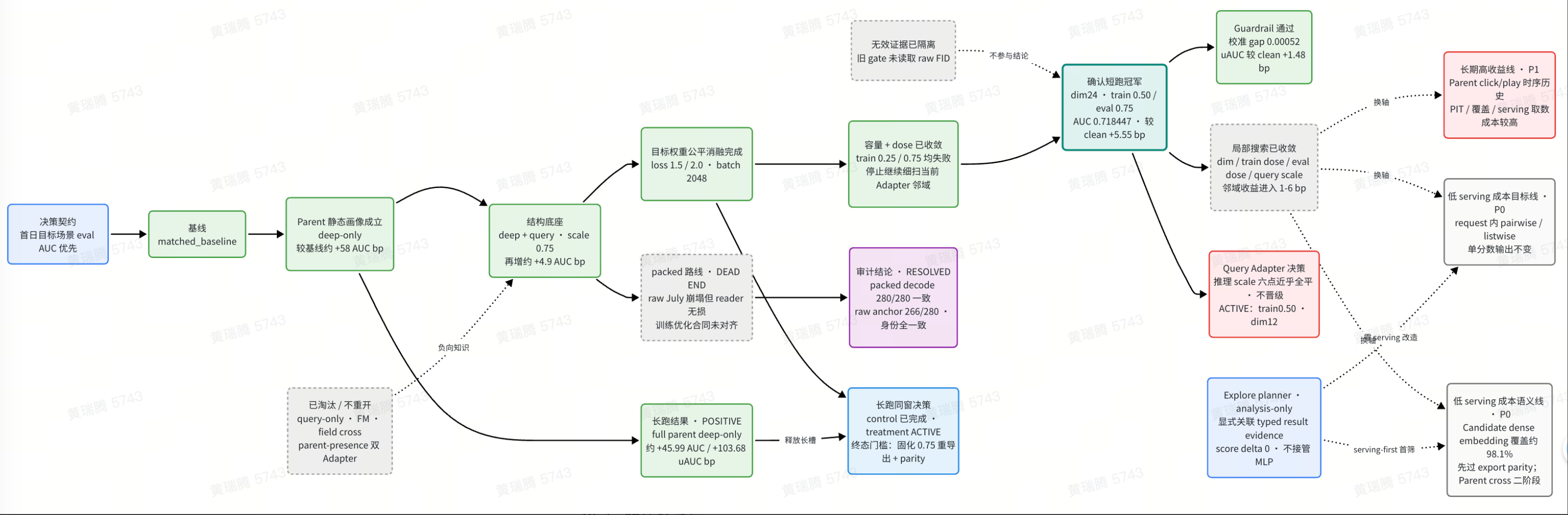 Auto ML 실험 트래젝토리 그래프로, 가설·배치·평가·승격/중단 게이트 등 여러 실험 라인리지를 증거와 함께 보존한 모습을 담고 있습니다.
