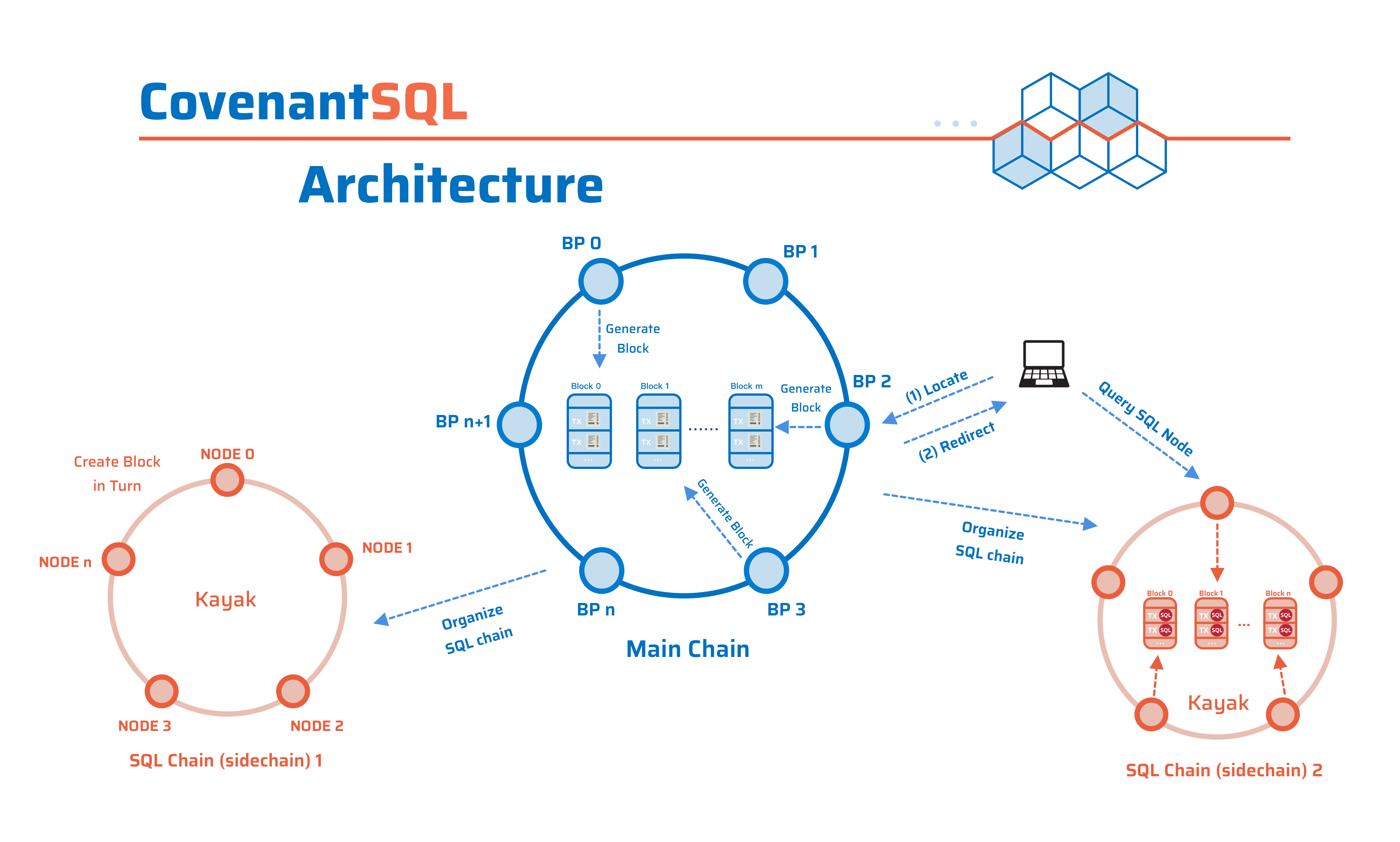 CovenantSQL 3 Layer design