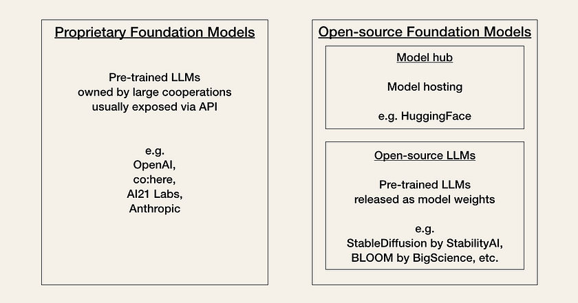 LLM Providers: Proprietary and open-source foundation models