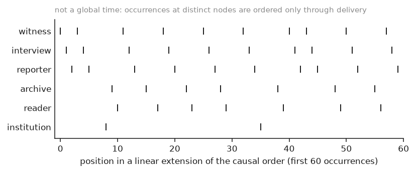 Six node rows with occurrences as tick marks along a linear extension of the causal order; the institution row is nearly empty