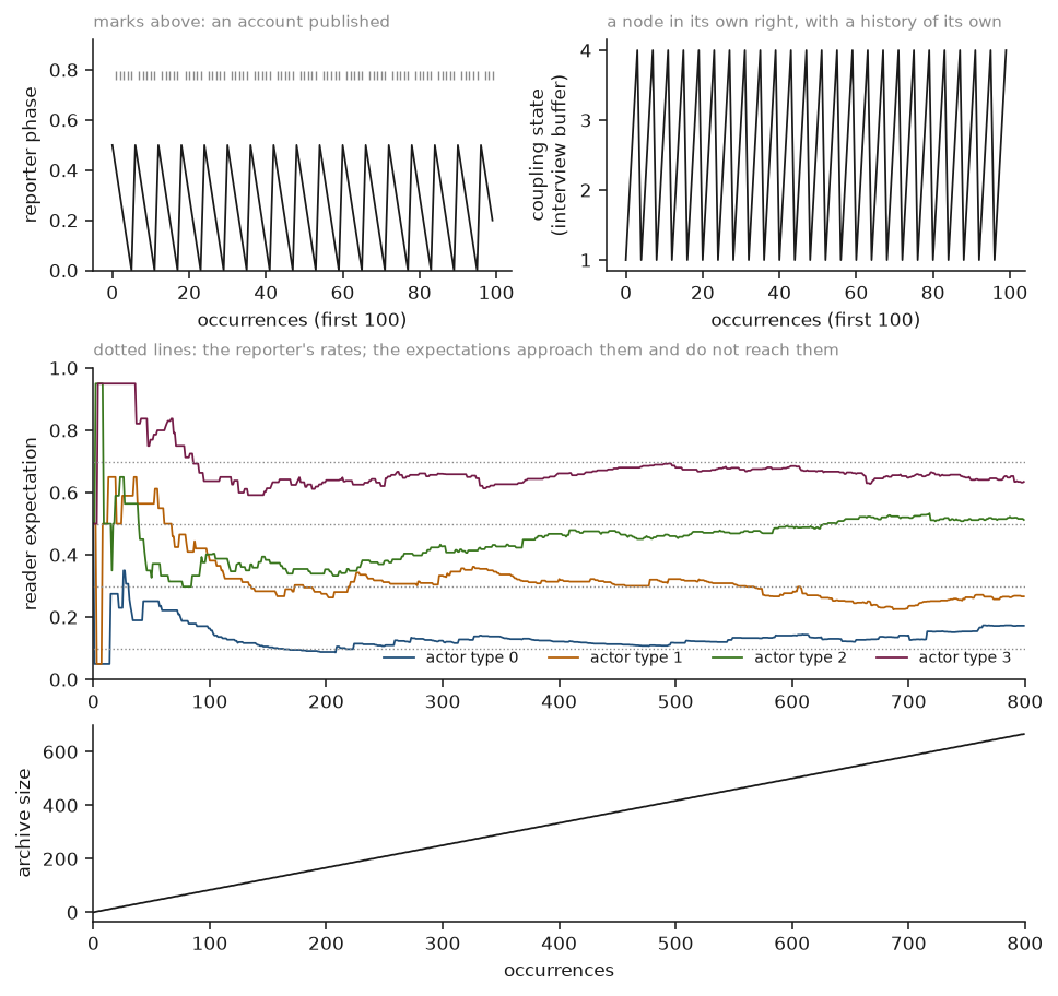 Four panels: reporter phase sawtooth, interview buffer sawtooth, reader expectations converging toward four dotted rate lines, archive size rising linearly