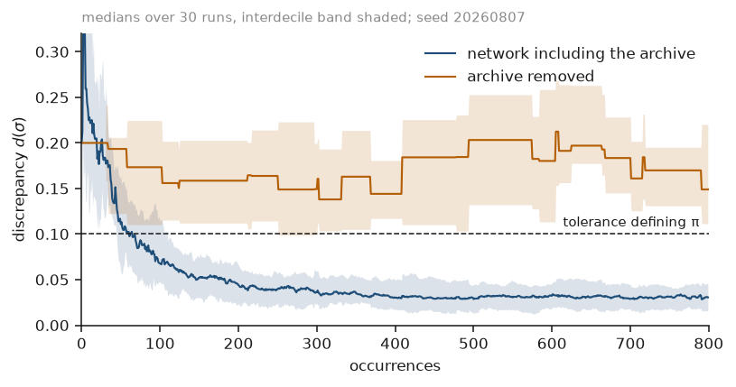 Discrepancy against occurrences: the with-archive median falls below the tolerance line and stays; the archive-removed median never settles below it