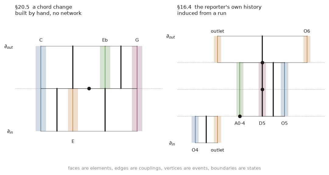 Two panels of a two-complex: a chord change with four note ribbons, and three vertices of the reporter's induced history