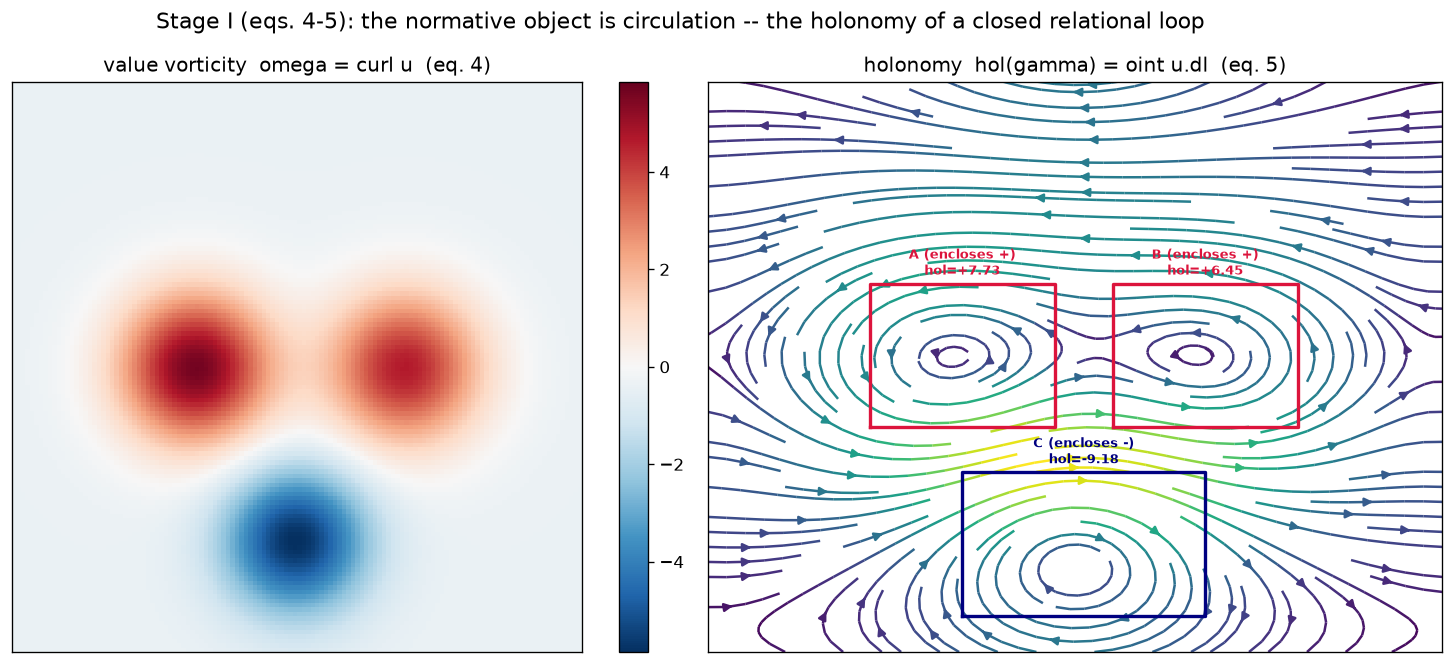 vorticity and holonomy