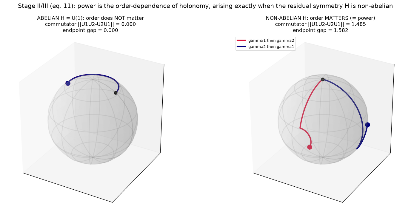 non-commutativity
