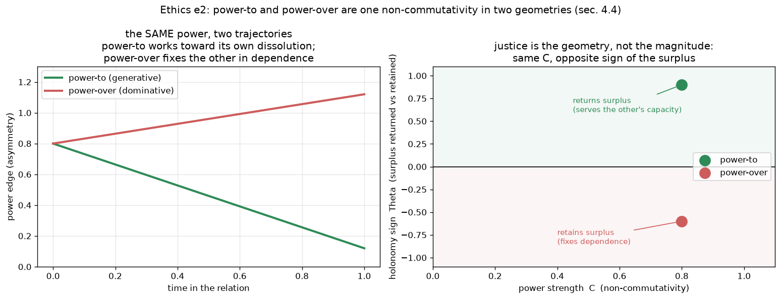 power-to vs power-over