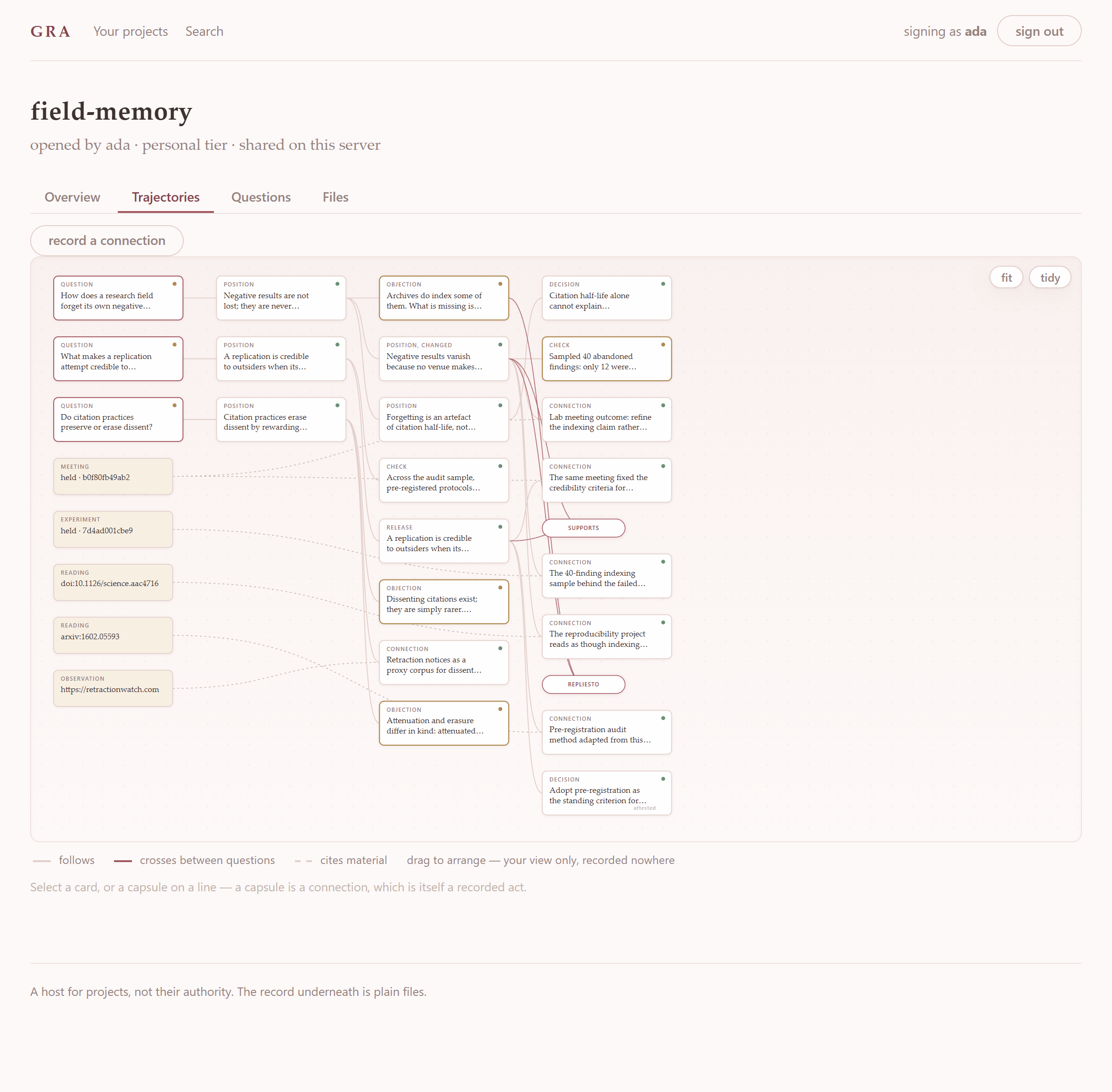 The Trajectories tab: three questions with positions, objections, checks, occasion nodes for a meeting and an experiment, external works by DOI and arXiv, and labelled connection capsules on the lines