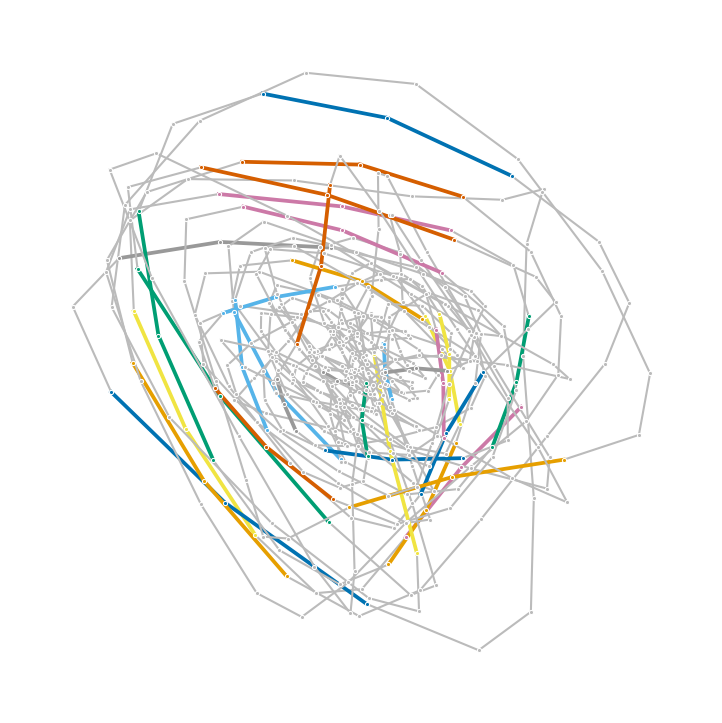 Learned recurring arc motif across the attractor