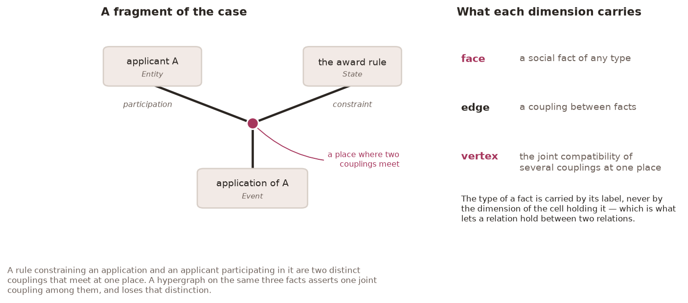 A fragment of the case: three faces, two couplings meeting at one vertex, and a key to what each dimension carries