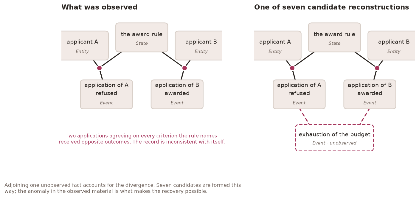 The five observed facts and their couplings, and the same material with one unobserved fact adjoined by dashed couplings
