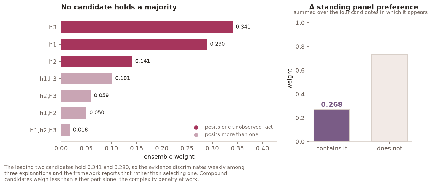 Seven candidate reconstructions as a bar chart, and the marginal weight resting on a standing panel preference