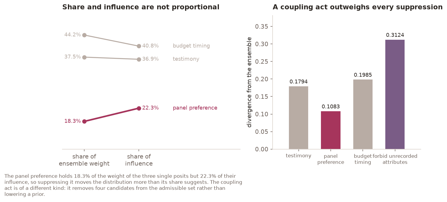 A slope chart of share of ensemble weight against share of influence, and a bar chart comparing three suppressions with one coupling act