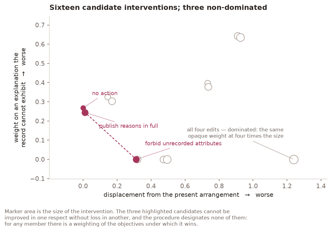 Sixteen candidate interventions plotted by displacement against opaque weight, three highlighted as non-dominated